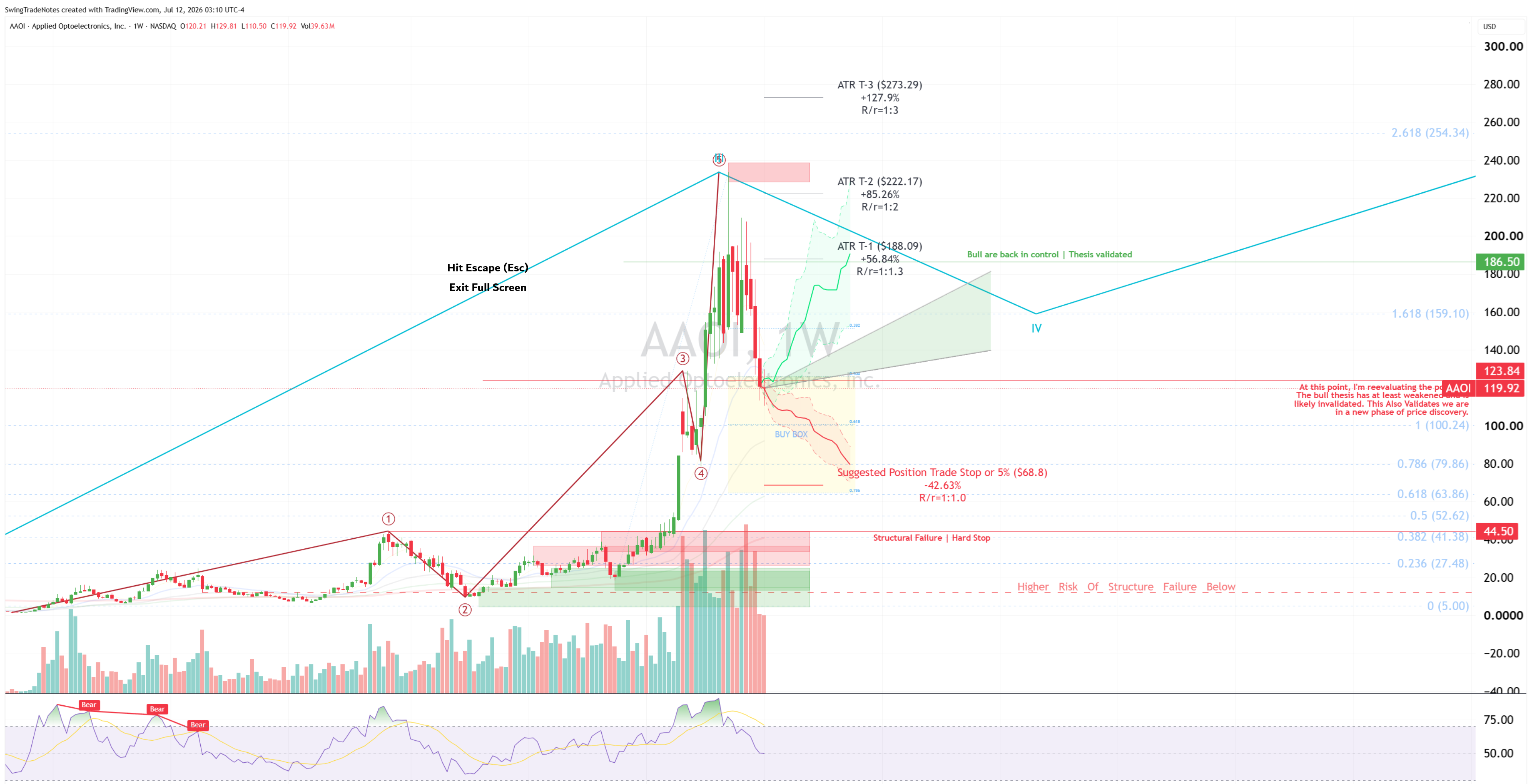 Technical risk levels on a full price study
