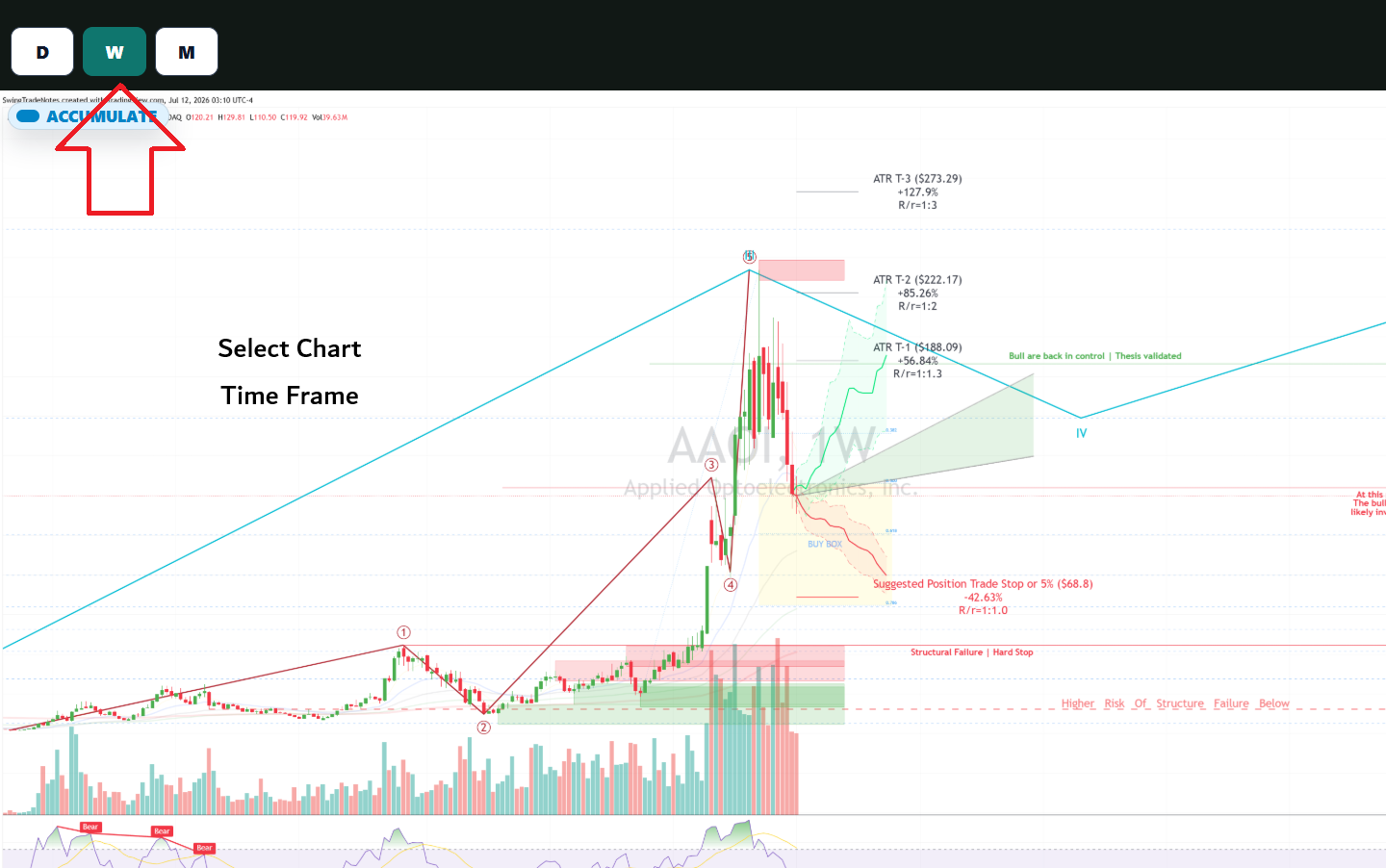 Choose Daily, Weekly, or Monthly chart timeframes